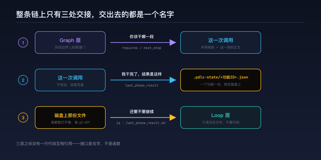 三个交接点:Graph 交出该干哪一段,阶段收尾把结果写进磁盘,循环从磁盘读出还要不要继续