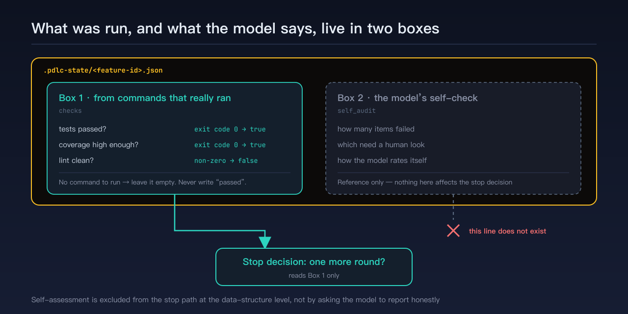 The two boxes in the state file: one holds only results from commands that really ran and decides whether to stop, the other holds the model's self-check for reference only
