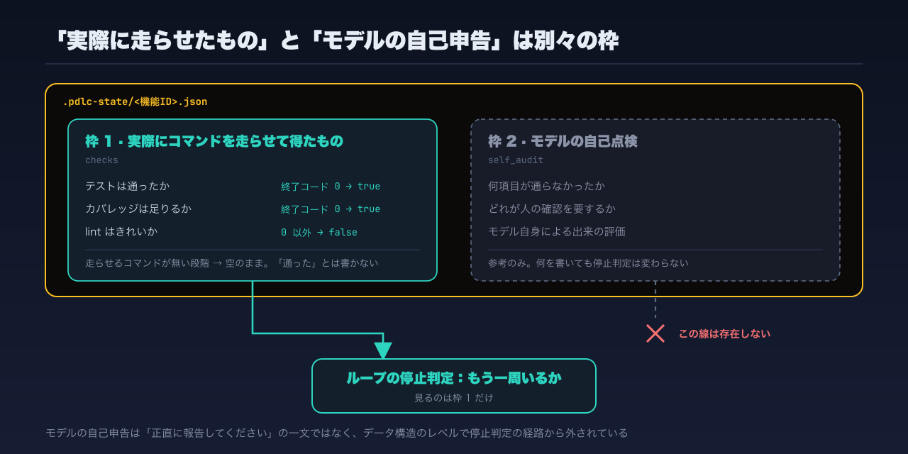 状態ファイルの二つの枠の違い:一方は実際に走らせたコマンドの結果だけを入れて停止を決め、もう一方はモデルの自己点検を参考として入れる