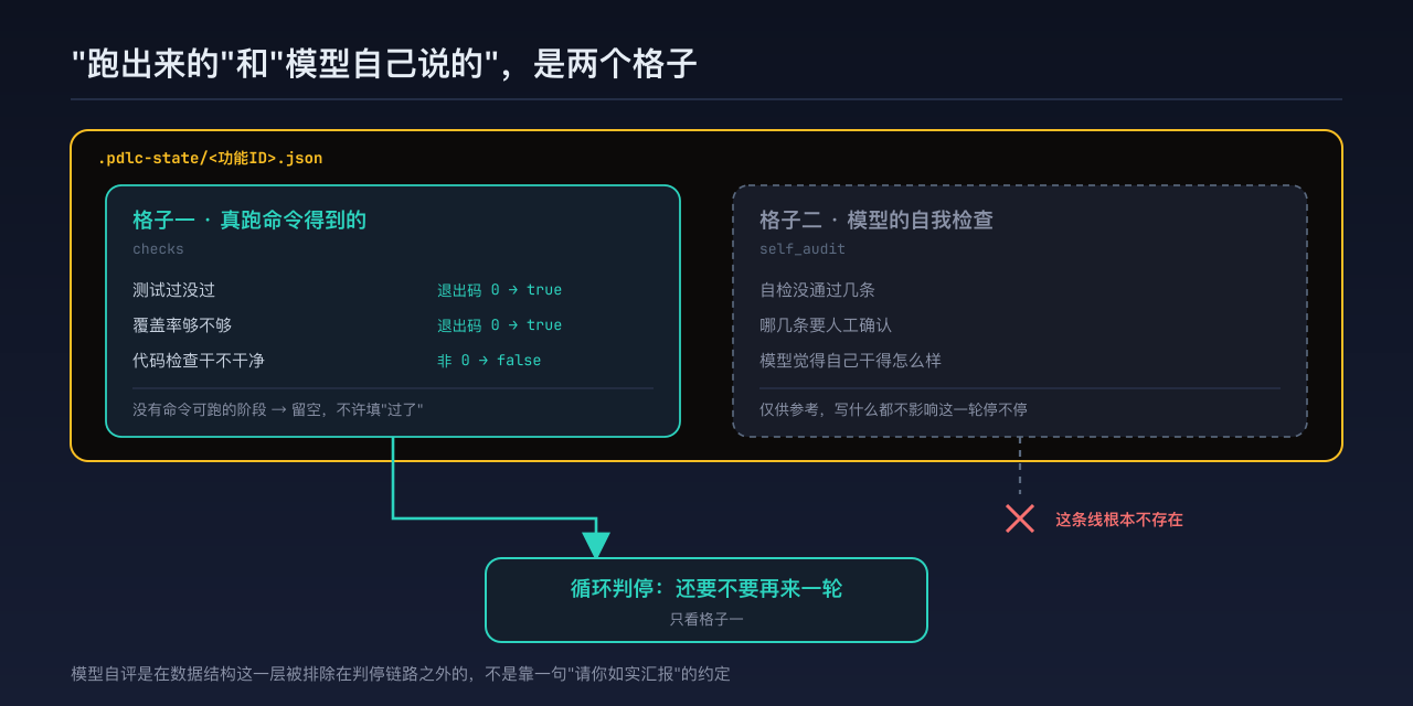 状态文件里两个格子的区别:一个只装真跑命令的结果并决定停不停,另一个装模型自评、只供参考