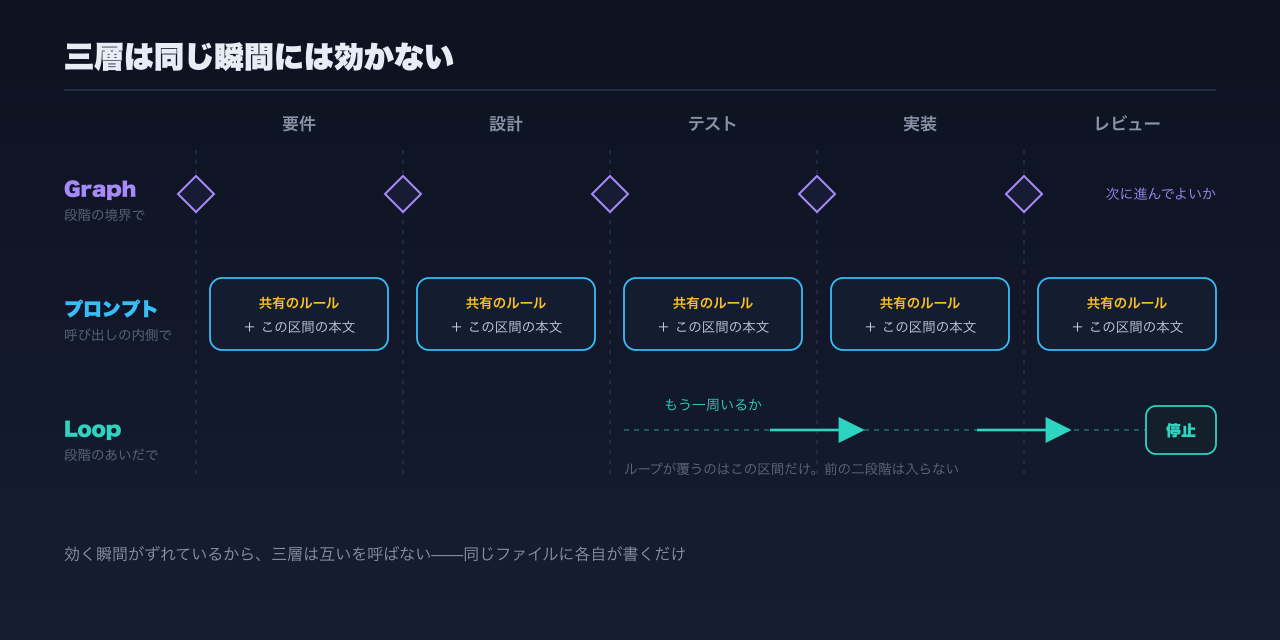 三本のスイムレーンによる時間軸:Graph は段階の境界にだけ現れ、プロンプト層は各呼び出しの内側で展開し、Loop は二つの段階のあいだに位置する