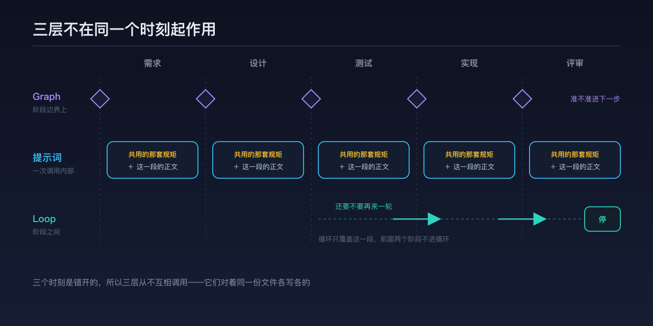 三条泳道的时间线:Graph 只出现在阶段边界上,提示词在每次调用内部展开,Loop 落在两个阶段之间