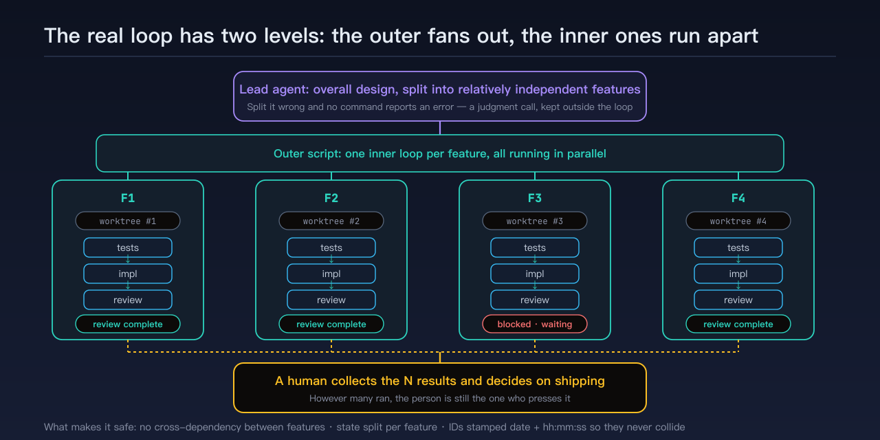 Two-level loop: the lead agent splits work into N relatively independent features, the outer script starts an inner loop each in its own worktree, and everything converges on a human shipping gate