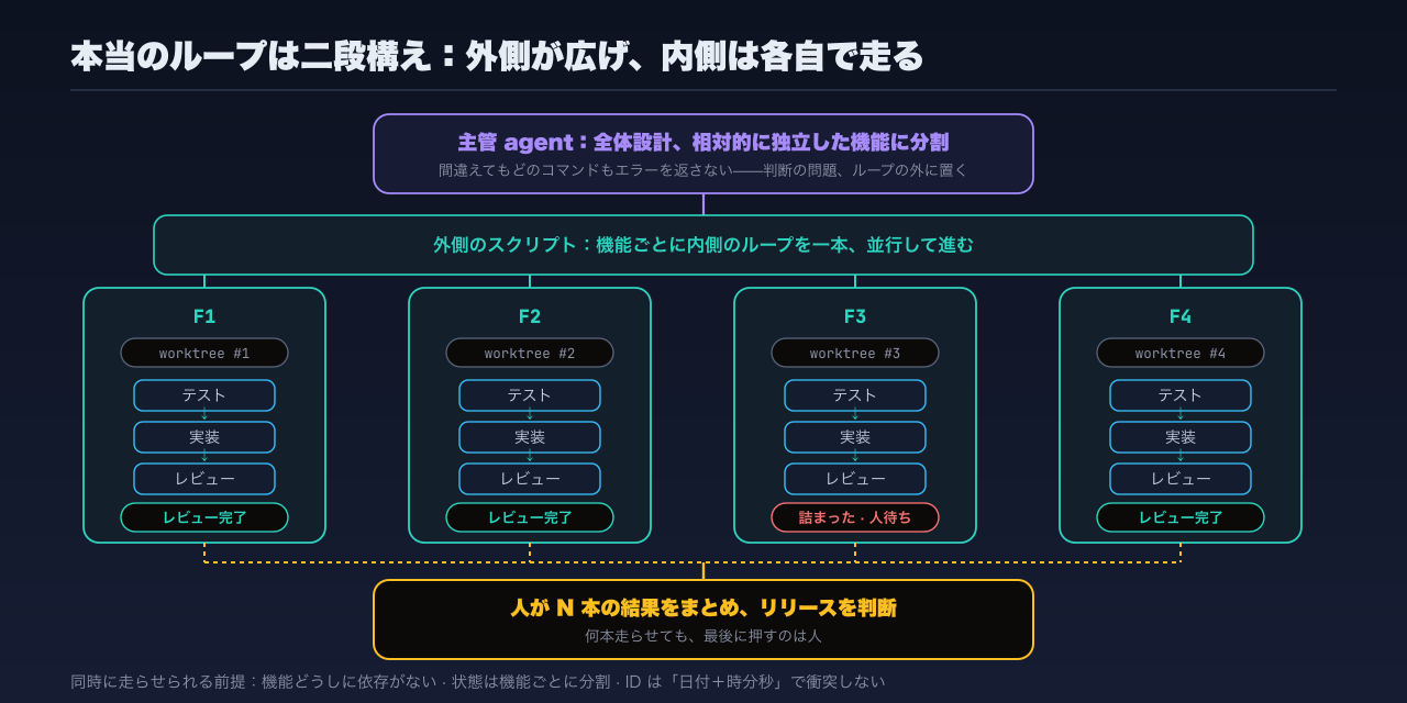二段構えのループ:主管 agent が相対的に独立した N 個の機能に分割し、外側のスクリプトがそれぞれ自分の worktree で内側のループを起動し、最後は人手のリリースゲートに集約される