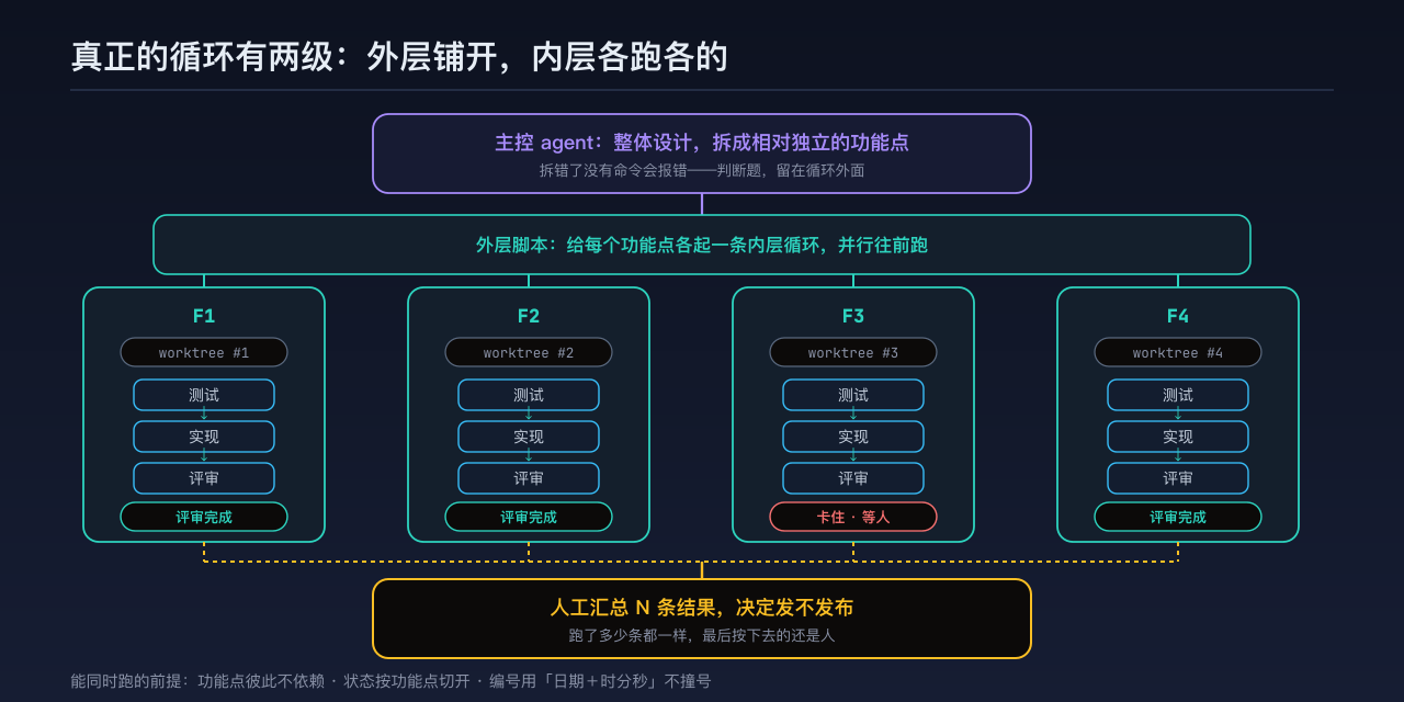 两级循环:主控拆成 N 个相对独立的功能点,外层脚本各起一条内层循环跑在自己的 worktree 里,最后汇总到人工发布闸门