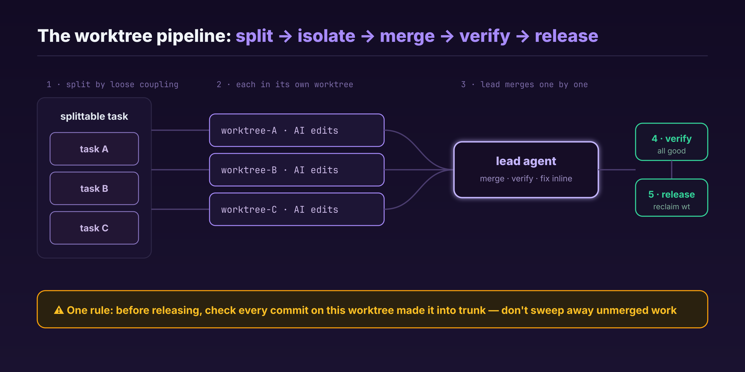 The worktree pipeline: split the task along loosely coupled lines, send each into its own worktree to work, the lead agent merges them back one at a time—merge one, verify one, fix on the spot—then releases each worktree once it checks out
