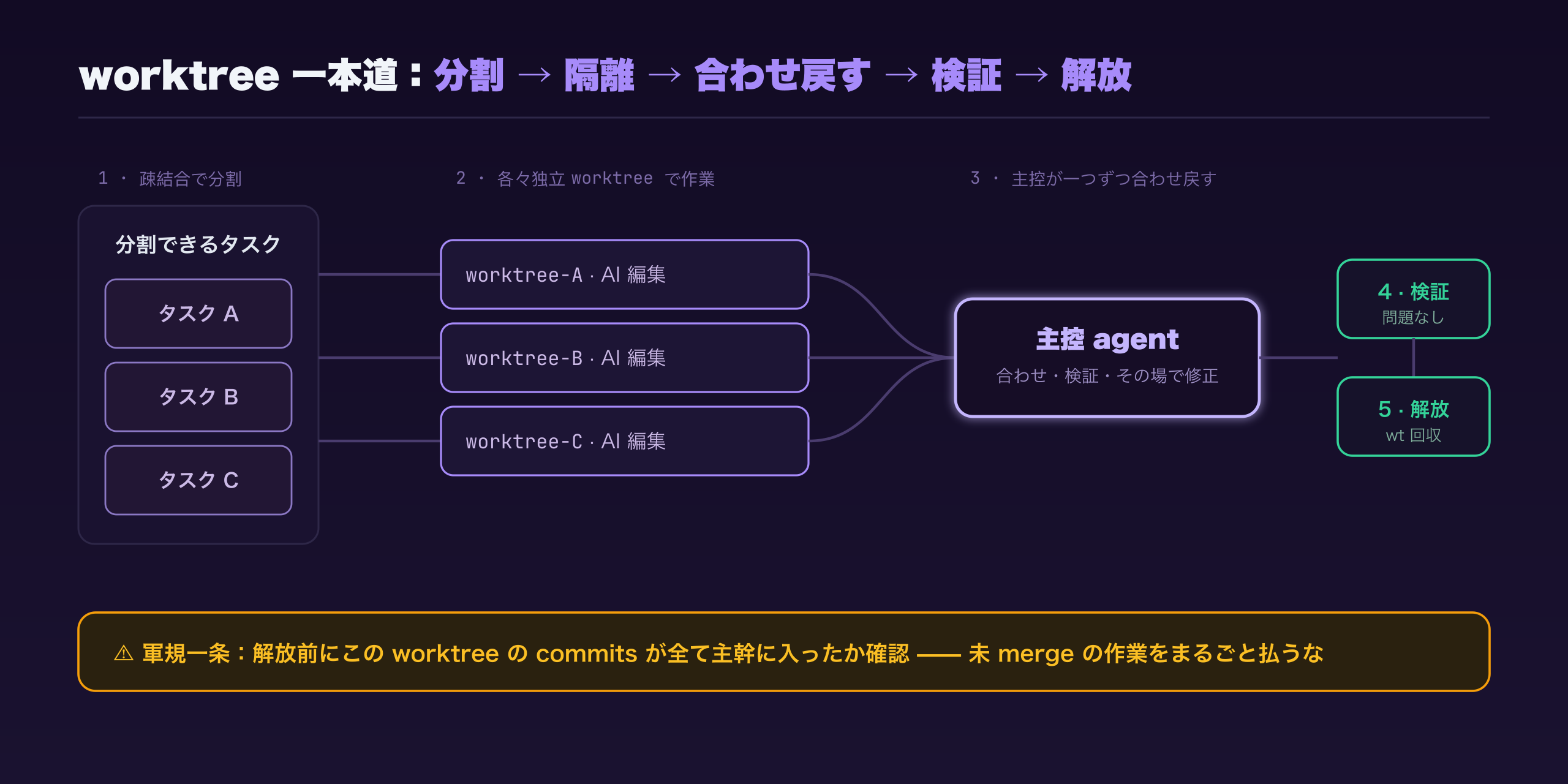 worktree 一本道:疎結合の線でタスクを分割し、各々を独立した worktree に送って作業、主控 agent が一つずつブランチに合わせ戻す——一つ合わせて一つ検証し、その場で直す——通ったら worktree を解放する
