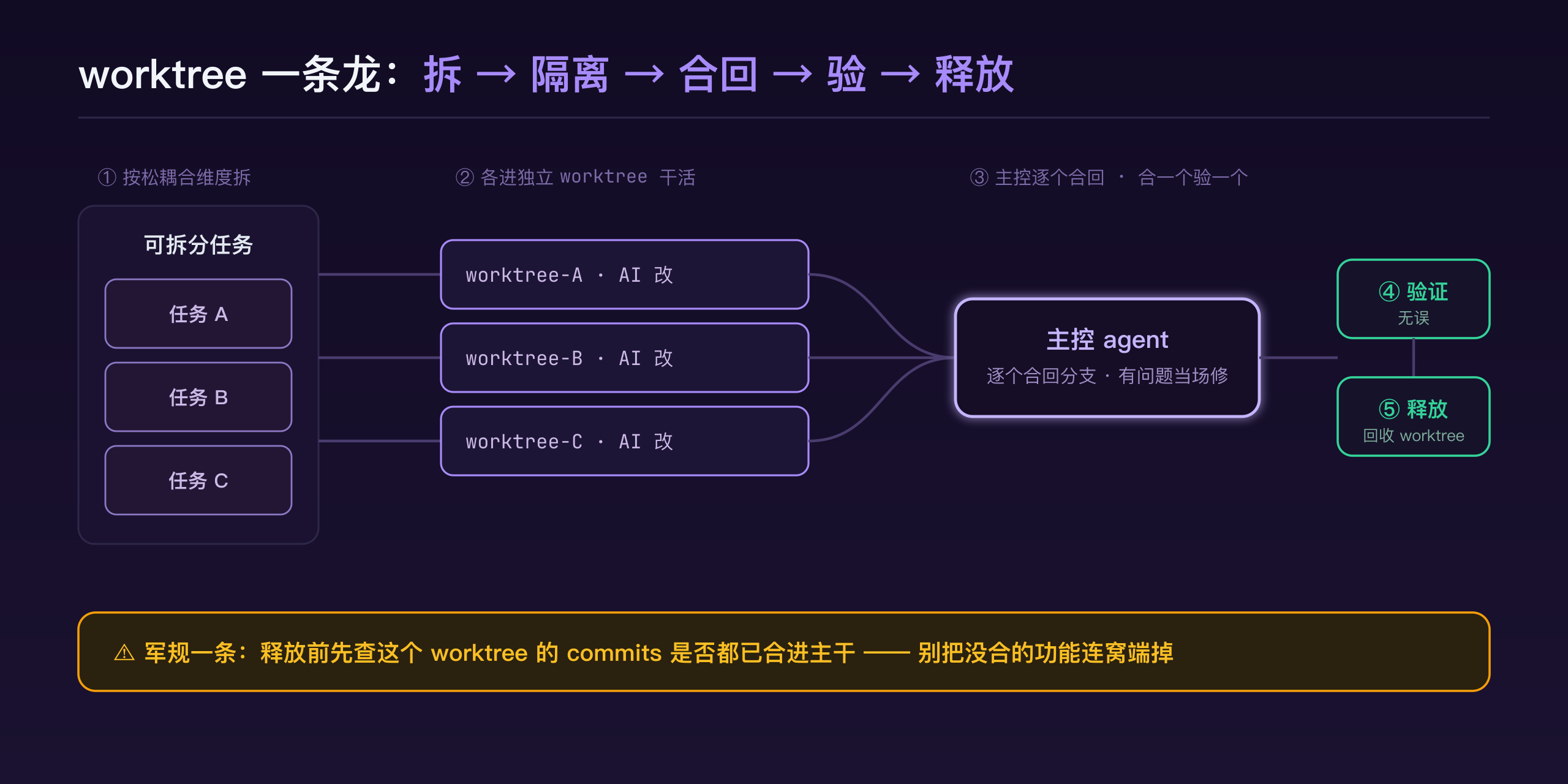 worktree 的一条龙：按松耦合维度把任务拆开，各自切进独立 worktree 干活，主控 agent 逐个合回分支、合一个验一个、有问题当场修，确认无误后再释放 worktree