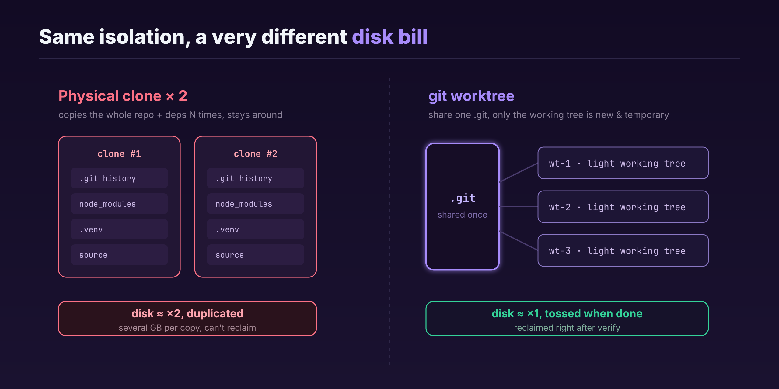 Physical clone vs git worktree: a physical clone copies the whole repo and its dependencies N times—disk multiplies, and it stays as long as you work this way; worktree shares one .git across working trees, only the working tree is new and temporary, reclaimed the moment you're done