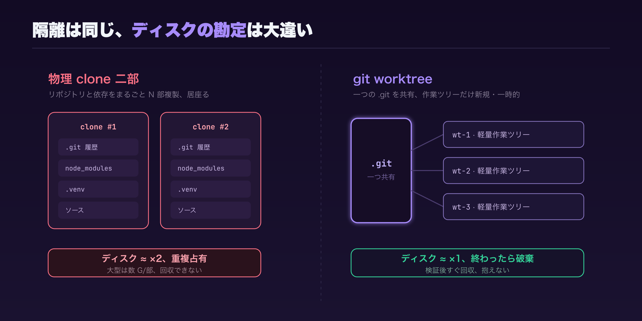 物理 clone vs git worktree:物理 clone はリポジトリと依存をまるごと N 部複製し、ディスクが倍々に占有され、このやり方を続ける限り居座り続ける;worktree は一つの .git を作業ツリー間で共有し、新しく一時的なのは作業ツリーだけ、終わった瞬間に回収される