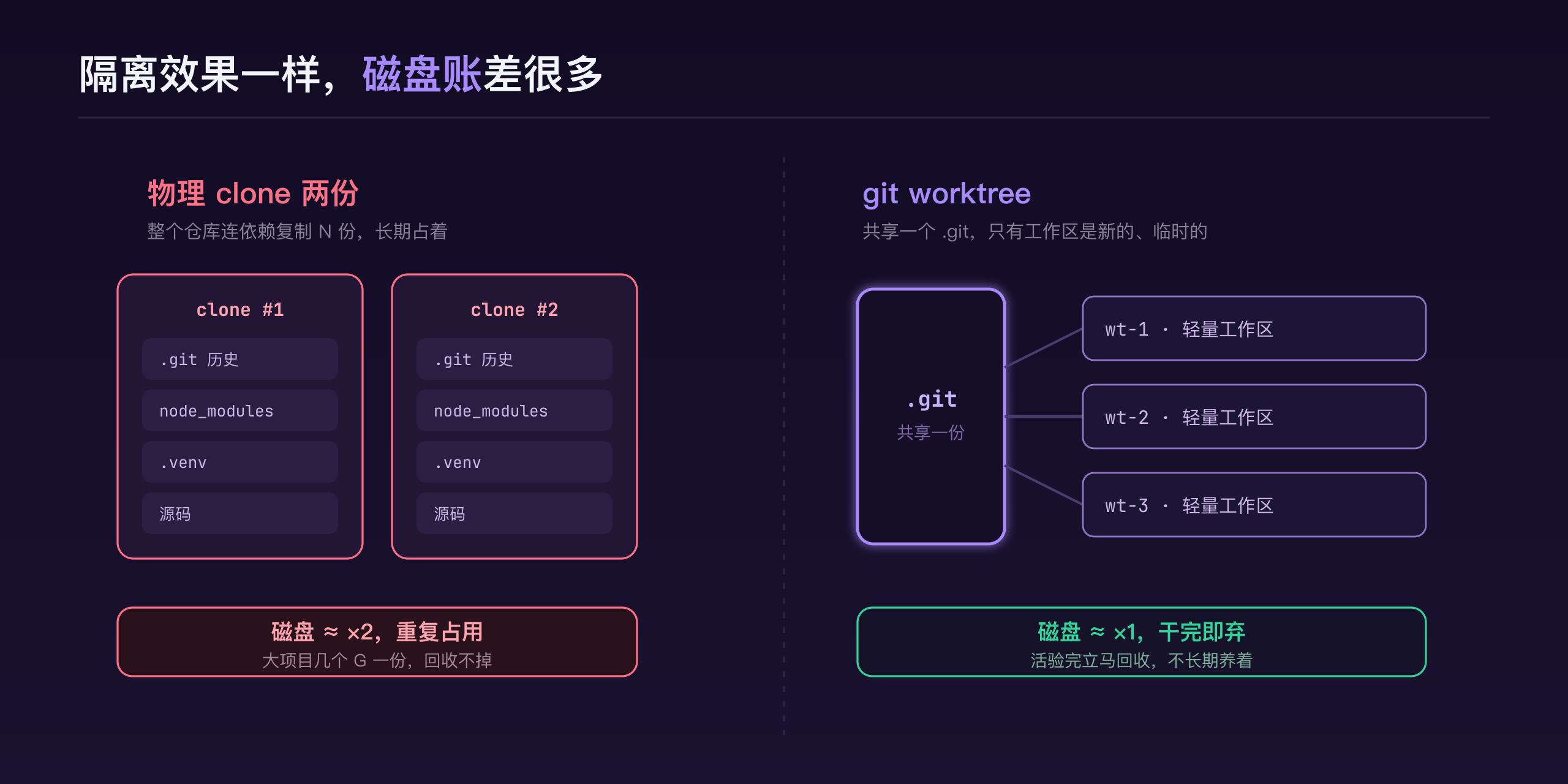 clone 两份 vs worktree：物理 clone 把整个仓库连依赖复制 N 份，磁盘成倍占用、且只要用这种方式就得长期养着；worktree 几个工作区共享同一个 .git，只有工作区是新的、临时的，干完即弃