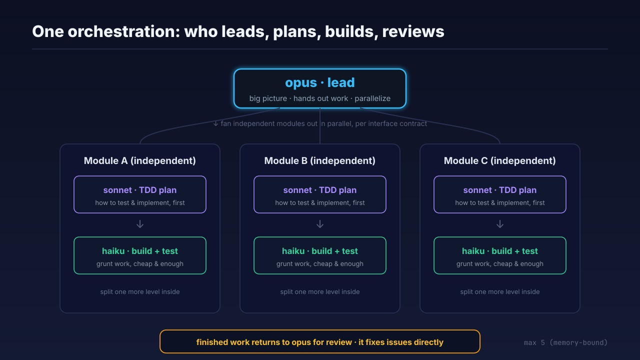 Orchestration: opus runs the show on top, fanning independent modules out to sonnet (planning) and haiku (implementation + tests); within a module it can split work further; finished work comes back to opus for review
