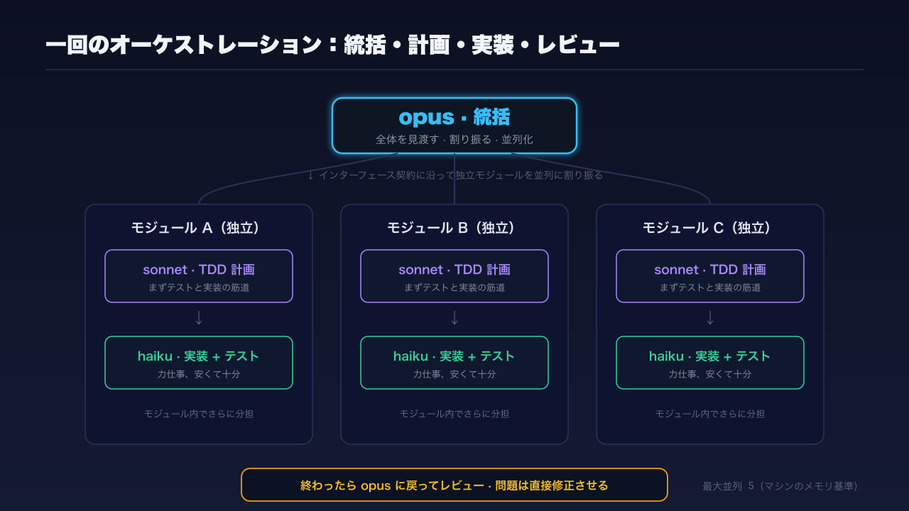 オーケストレーション:上に統括の opus、そこから独立したモジュールを sonnet(計画)と haiku(実装+テスト)にばらまく。モジュール内ではさらに分担でき、終わった作業は opus に戻ってレビューされる