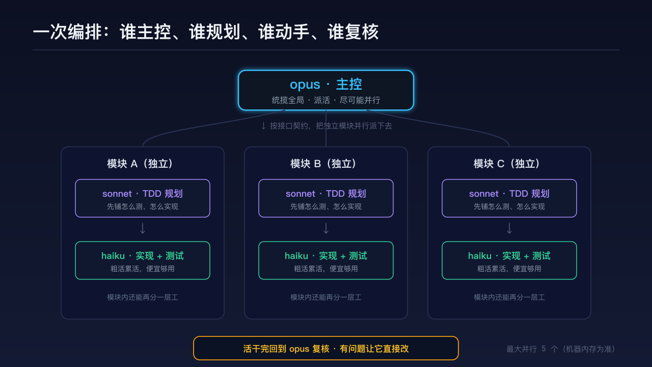 编排结构：opus 主控在上，往下把独立模块派给 sonnet 规划、haiku 实现，模块内还能再分工；活干完回到 opus 手里复核