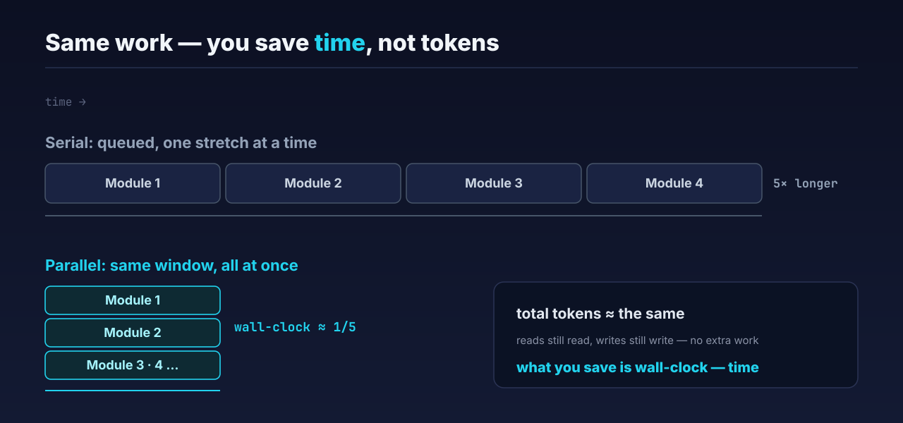 Serial vs parallel: the same work, total tokens roughly equal, but parallel cuts the wall-clock to about 1/5—what you save is time, not spend