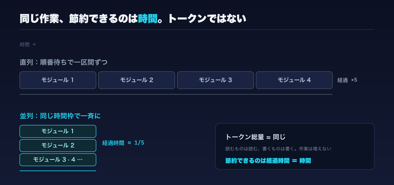 直列 vs 並列:同じ作業で、トークン総量はほぼ同じ。だが並列は経過時間を約 1/5 に削る——節約できるのは時間であって、消費ではない