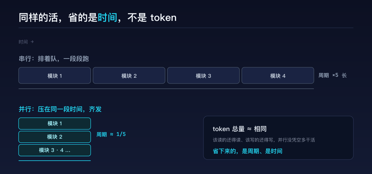 串行 vs 并行：同样四段活，串行排着队一段段跑完，周期很长；并行压在同一段时间里齐发，周期砍到约 1/5——但两边读写的 token 总量其实差不多。并行省的是时间，不是花费