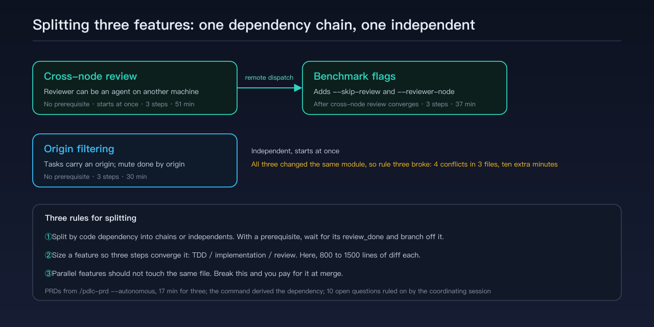 Three features, one dependency chain and one independent: cross-node review feeds benchmark flags, origin filtering runs on its own