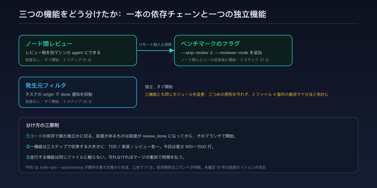 三つの機能の依存関係と走り出す順番:ノード間レビューとベンチマークのフラグが一本の鎖、発生元フィルタは独立して並行