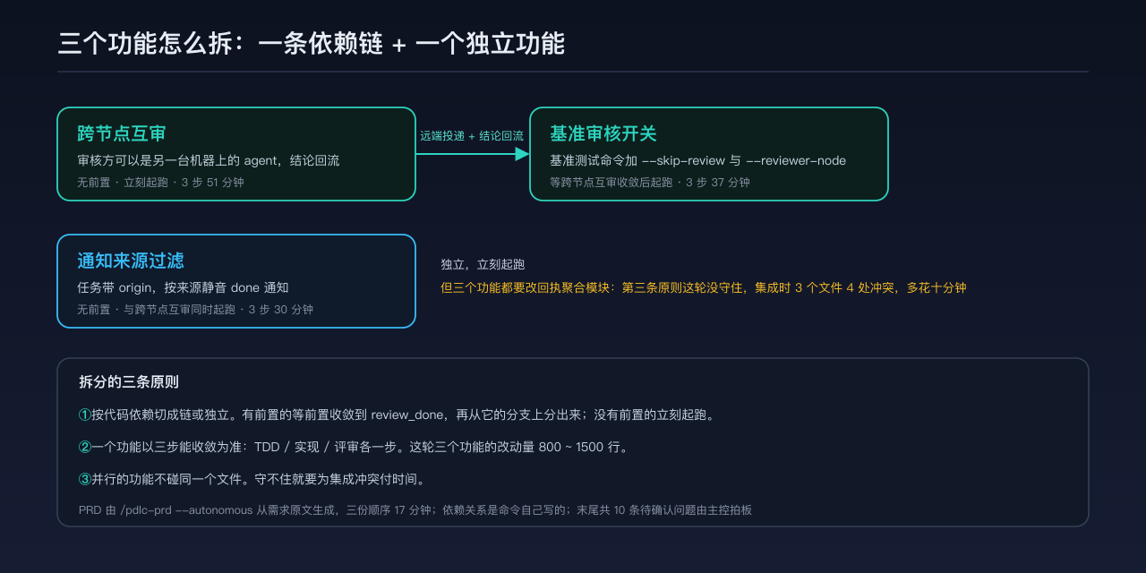 三个功能的依赖关系和起跑顺序:跨节点互审和基准审核开关是一条链,通知来源过滤独立并行