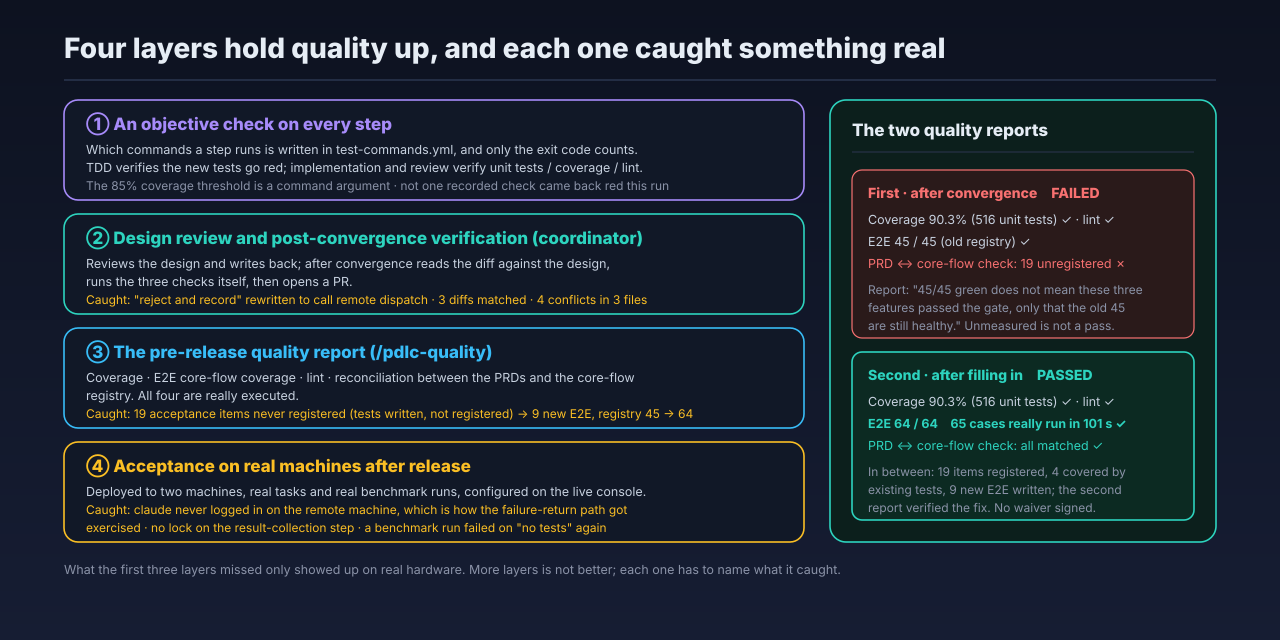 Four quality layers, and the two quality reports: 19 items unregistered on the first, 64/64 passing on the second