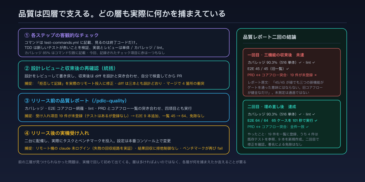 四層の品質ゲートと、品質レポート二回の結論:一回目は突き合わせで 19 件未登録、埋め直して 64/64 達成