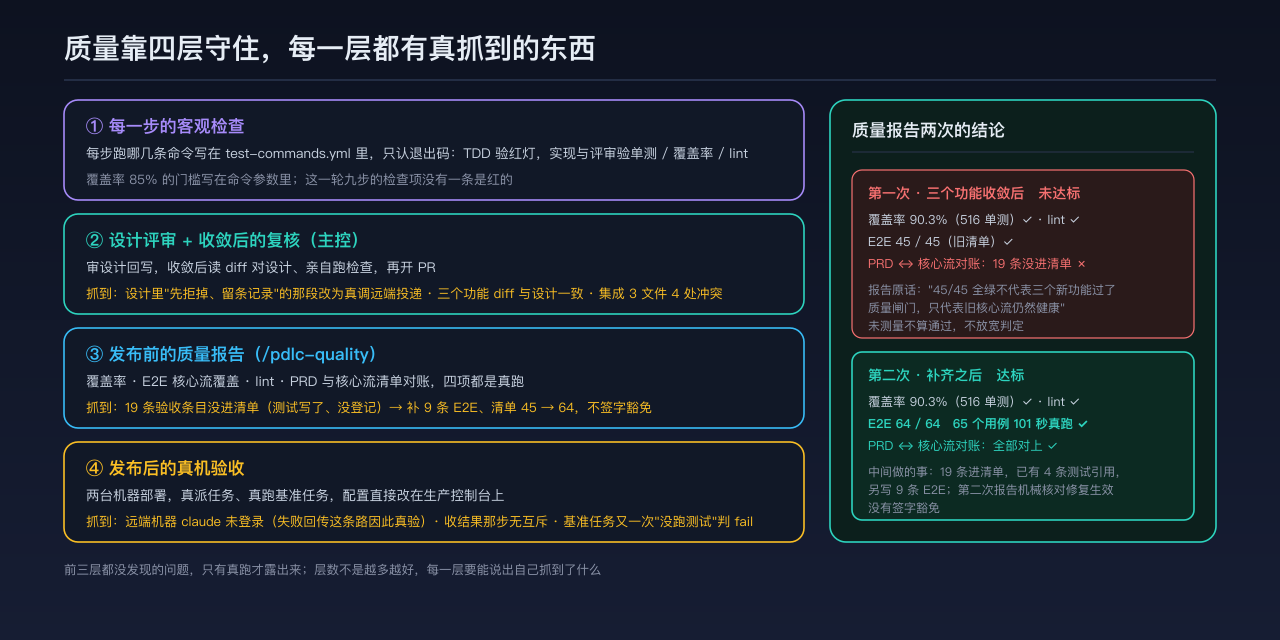 四层质量闸门,以及质量报告两次的结论:对账 19 项漂移,补齐后 64/64 达标