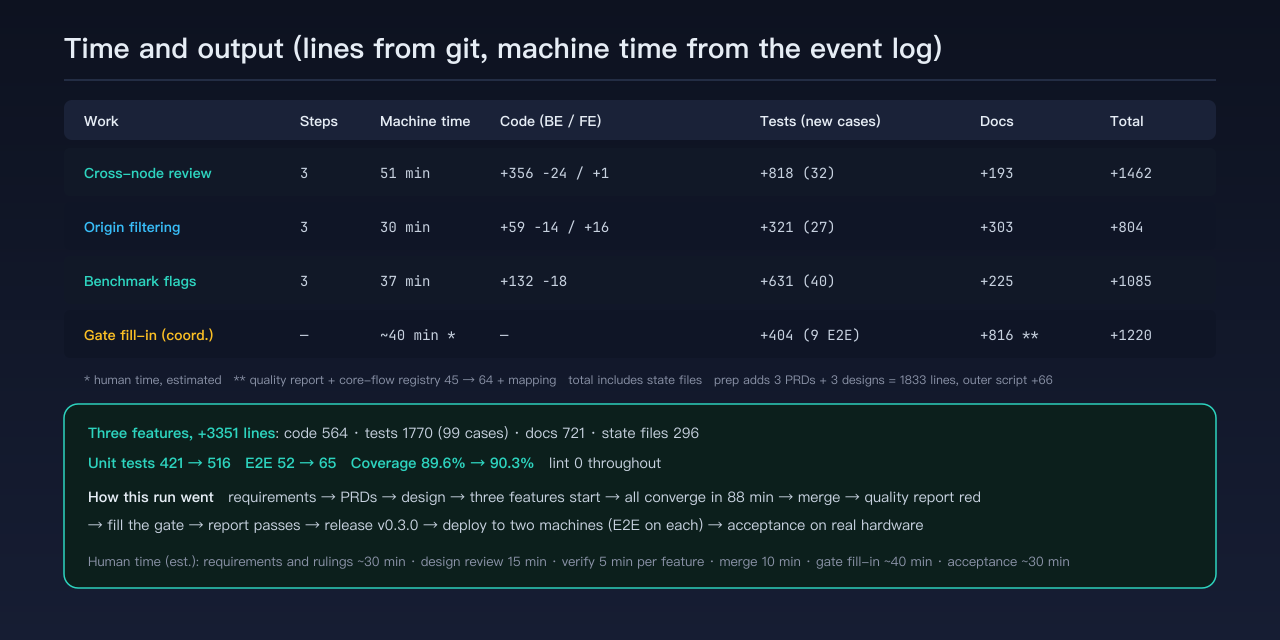 Steps, machine time, code, test and documentation lines for the three features and for filling the quality gate