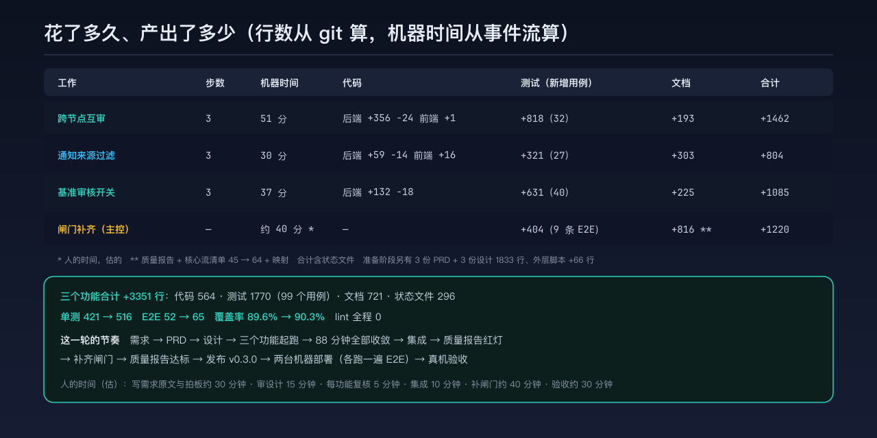 三个功能和一次闸门补齐的步数、机器时间、代码行、测试行和文档行一览