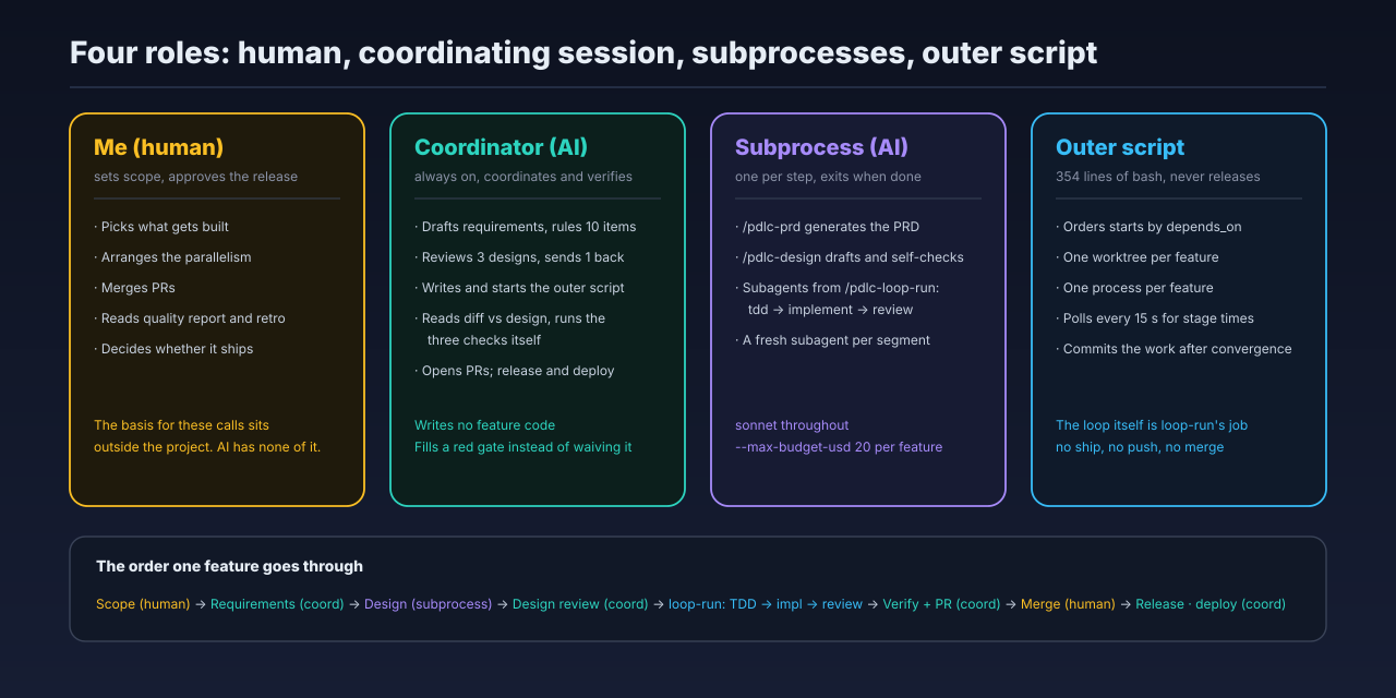 Four roles: the human sets scope and approves the release, the coordinating session drafts requirements, reviews designs, verifies and opens PRs, subprocesses do the stage work, the script schedules