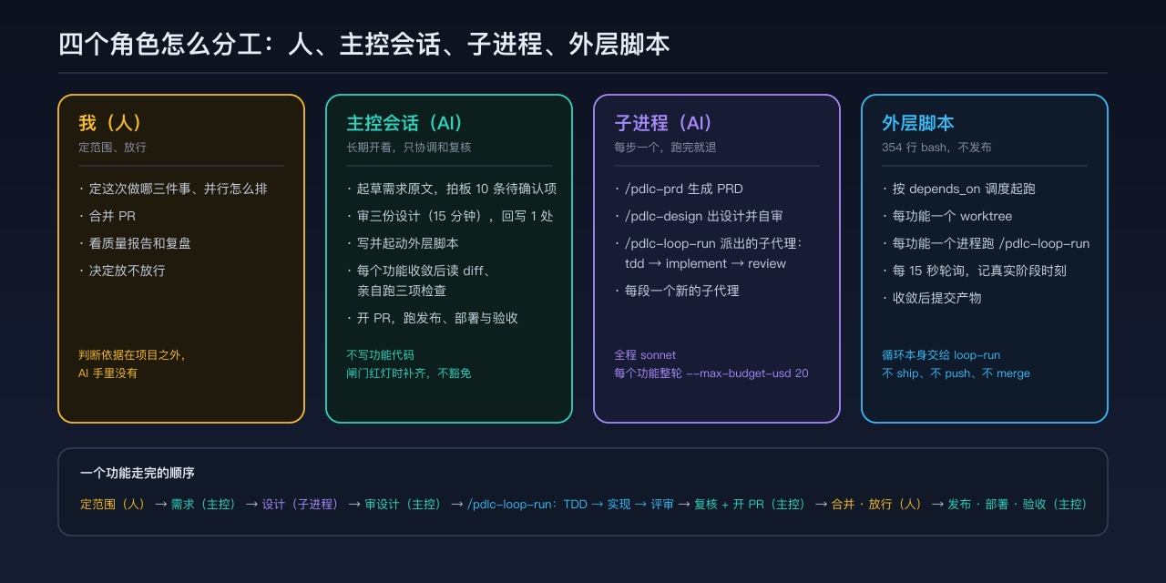 四个角色的分工:人定范围和放行,主控会话起草需求、审设计、复核和开 PR,子进程按阶段干活,脚本负责调度