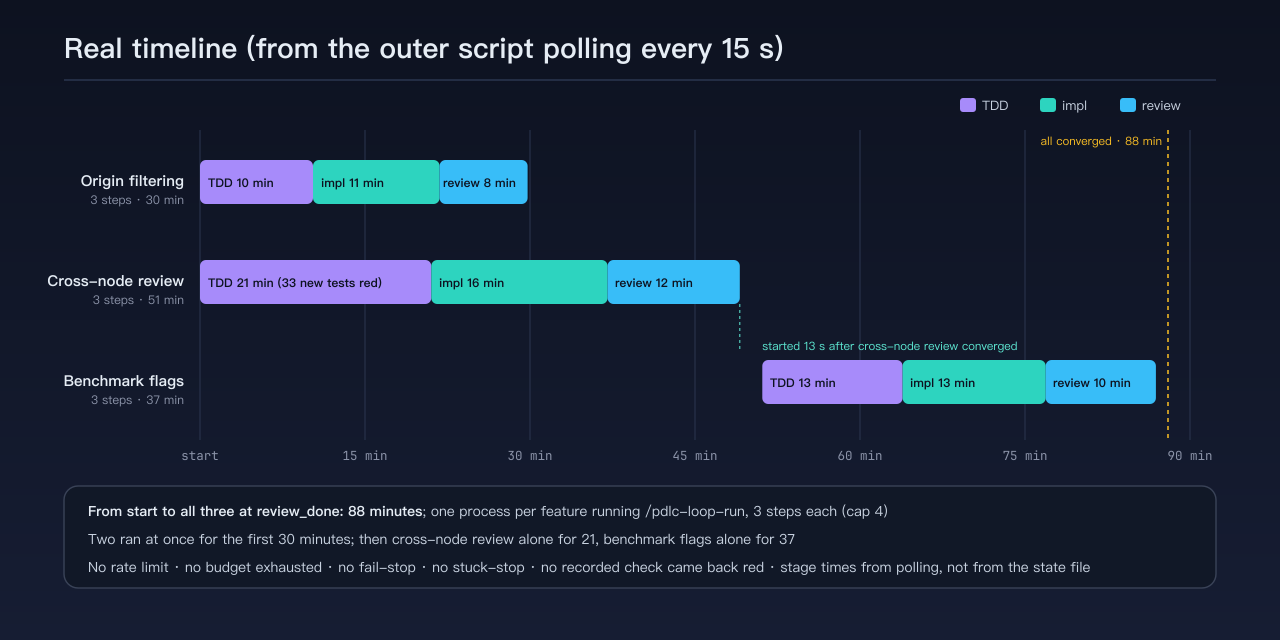 Timeline of the three features: two parallel tracks, the duration of each step, benchmark flags starting after its prerequisite converged