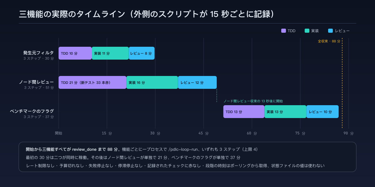 三つの機能の実際のタイムライン:二本の並行ライン、各ステップの所要時間、ベンチマークのフラグは前提の収束後に走り出す