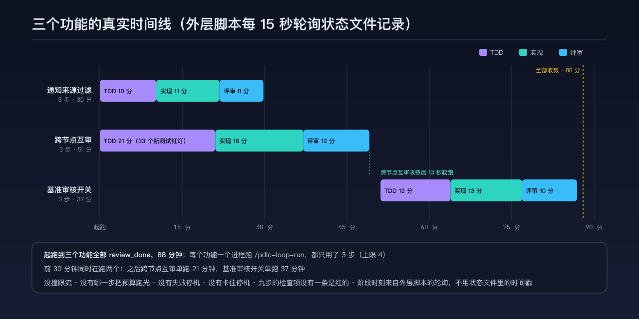 三个功能的真实时间线:两条并行线,每一步的耗时,基准审核开关等前置收敛后起跑