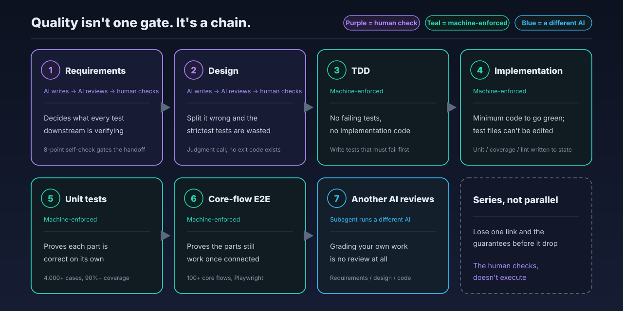 The seven links of the quality chain: requirements and design are written by AI, reviewed by AI and checked by a human; TDD, implementation, unit tests and E2E are enforced by machine; the final review goes to a different AI