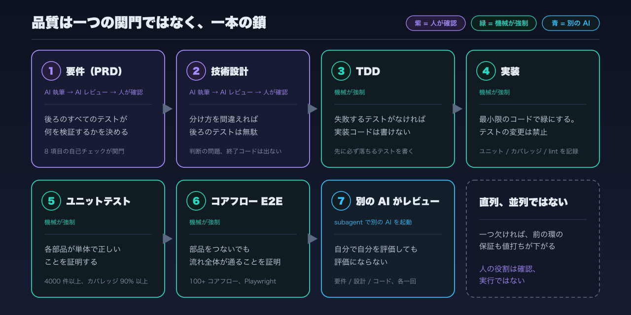品質の鎖を構成する七つの環:要件と設計は AI が書き、AI がレビューし、人が確認する。TDD・実装・ユニットテスト・E2E は機械が強制し、最後のレビューは別の AI が担当する