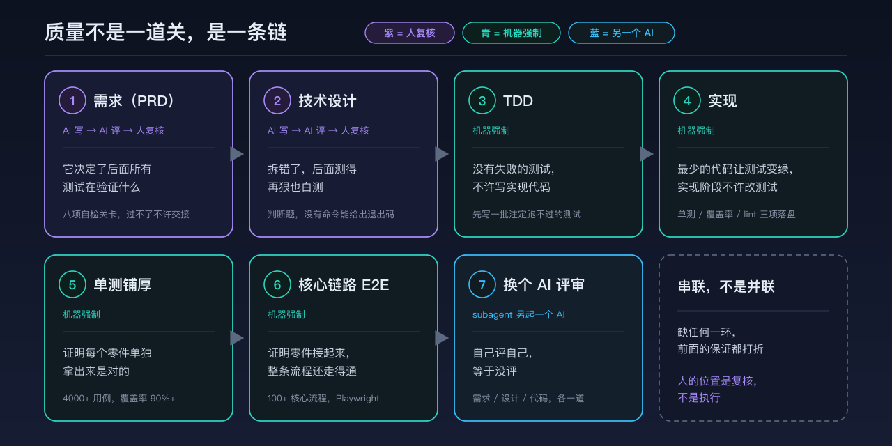 质量链的七个环节：需求和设计由 AI 写、AI 评、人复核，TDD、实现、单测、E2E 由机器强制检查，最后换一个 AI 做评审
