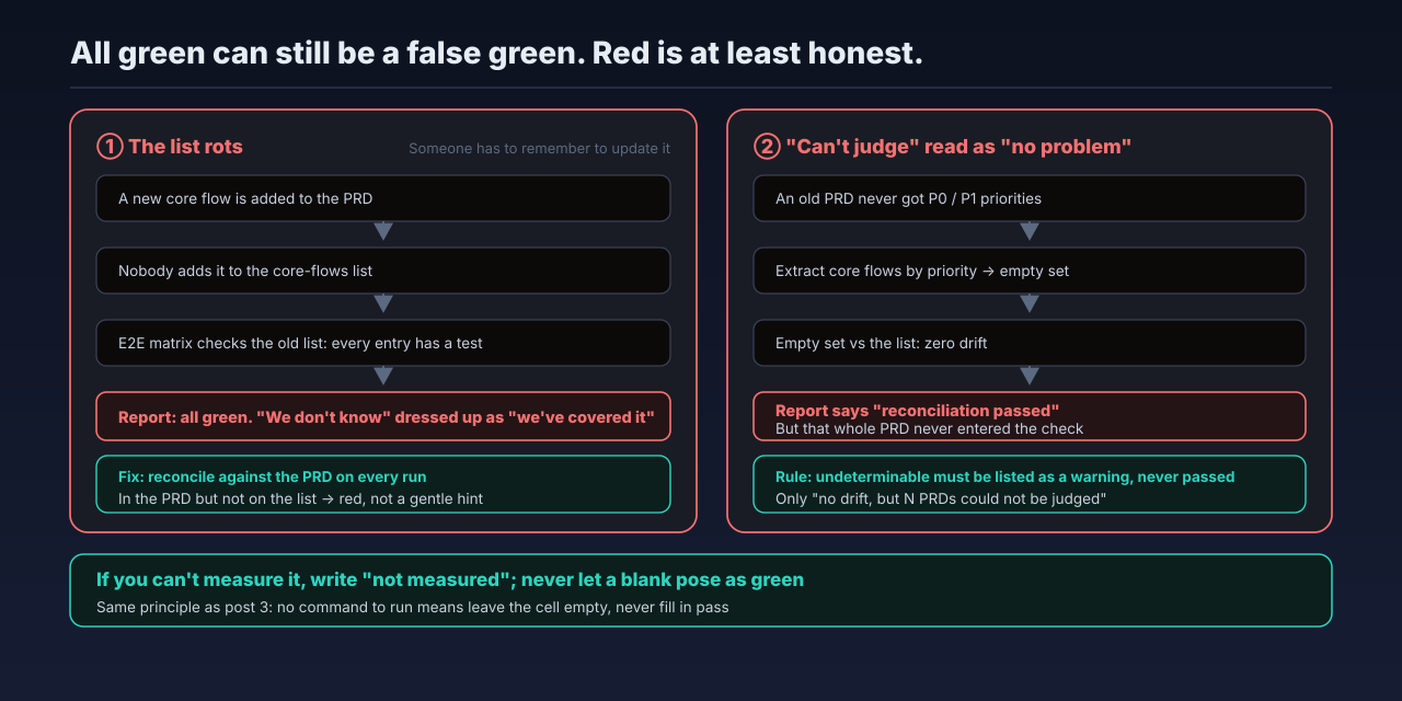 Two sources of false green: list rot lets new flows slip through silently, and a PRD without priority marks never enters the check at all; both produce a green report