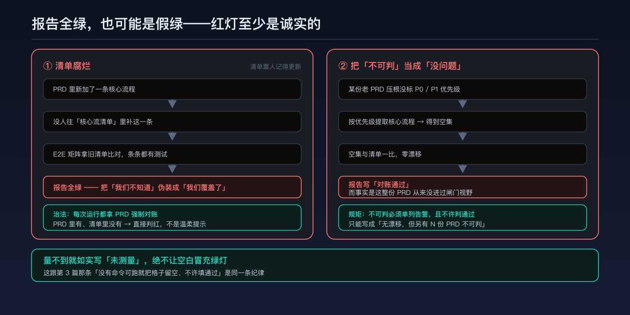 假绿的两种来源：清单腐烂让新流程静默漏出，没标优先级的 PRD 则整份不进检查范围，两者都产出绿色报告