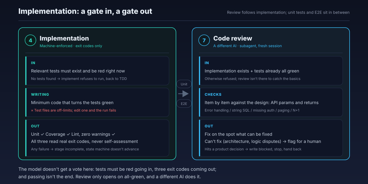 Implementation and the code review that follows it: implementation requires red tests on the way in and three exit codes on the way out; code review only accepts green tests, flags what it can't fix for a human, and writes blocked when it hits a product decision