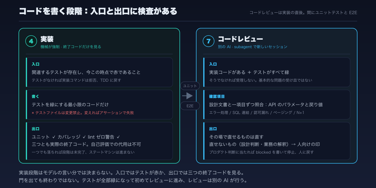 実装と、その直後のコードレビュー:実装は入口で赤いテストを要求し、出口で三つの終了コードを見る。コードレビューはテストが全部緑でなければ受け付けず、直せない問題は人向けに印を付け、プロダクト判断に当たれば blocked を書く