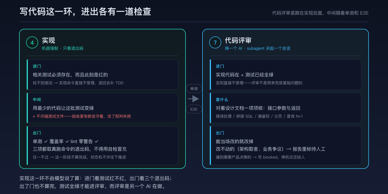 实现和它后面那道代码评审：实现进门要求测试存在且是红的，出门看单测、覆盖率、lint 三个退出码；代码评审要等测试全绿才受理，改不动的问题标待人工，遇到产品决策就写 blocked