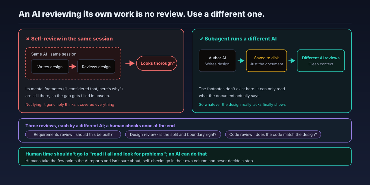 Self-review in the same session is grading your own homework; a subagent running a different AI has clean context and actually finds things