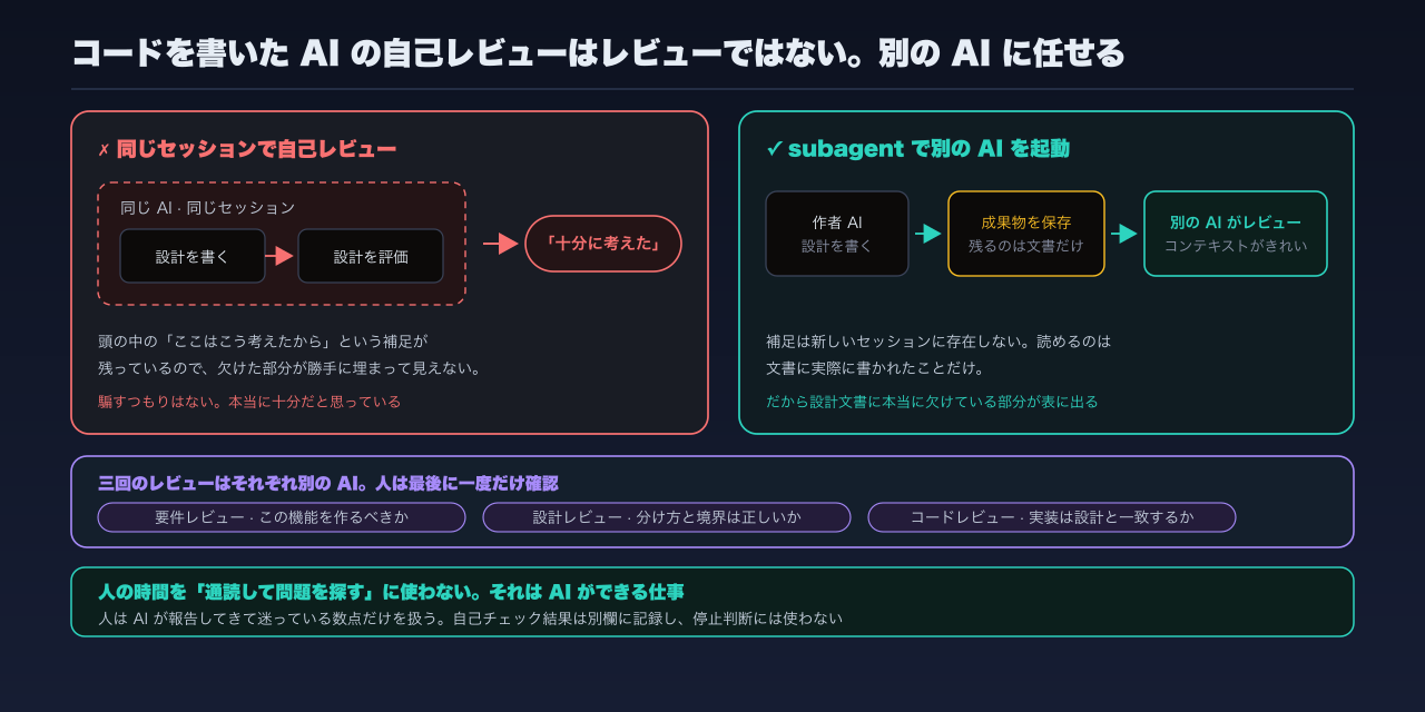 同じセッションでの自己レビューは、自分の宿題を自分で採点するのと同じ。subagent で別の AI を立ち上げれば、コンテキストがきれいなので本当に見つかる