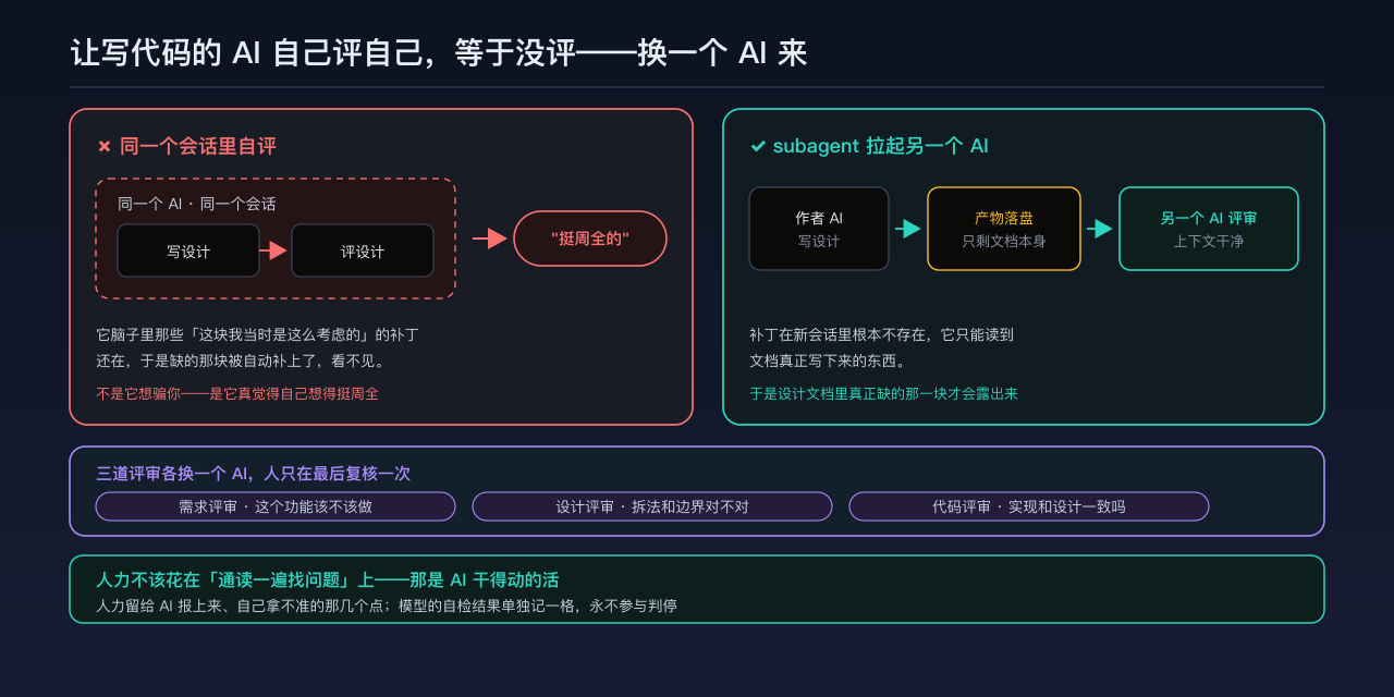 同一个会话里自评，等于自己给自己打分；用 subagent 另起一个 AI，上下文干净才评得出东西