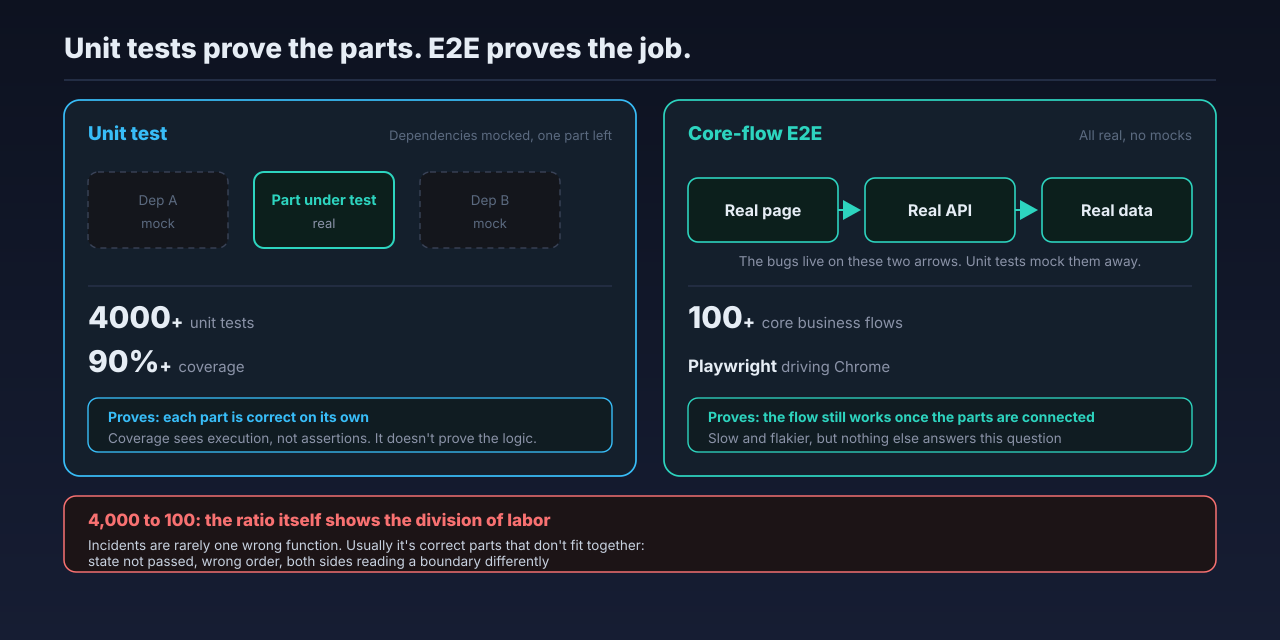 Unit tests mock dependencies away and verify a single part; E2E runs real pages and real APIs and verifies the whole flow still works once the parts are connected