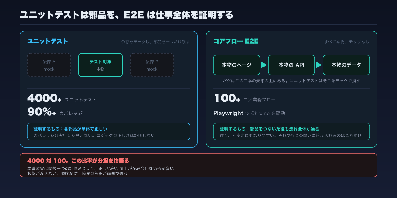 ユニットテストは依存をモックして単一の部品を検証する。E2E は本物のページと API を通し、部品をつないだ後の流れ全体が通ることを検証する