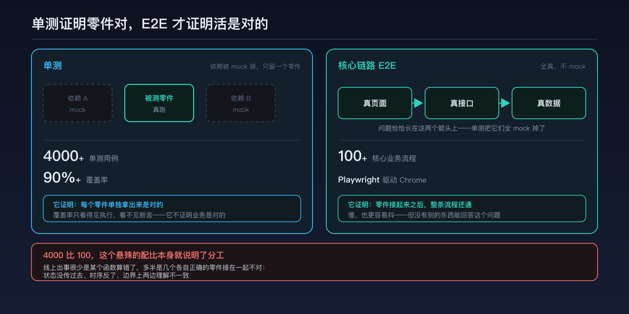 单测把依赖都 mock 掉，验的是单个零件；E2E 走真实页面和真实接口，验的是零件接起来之后整条流程还通