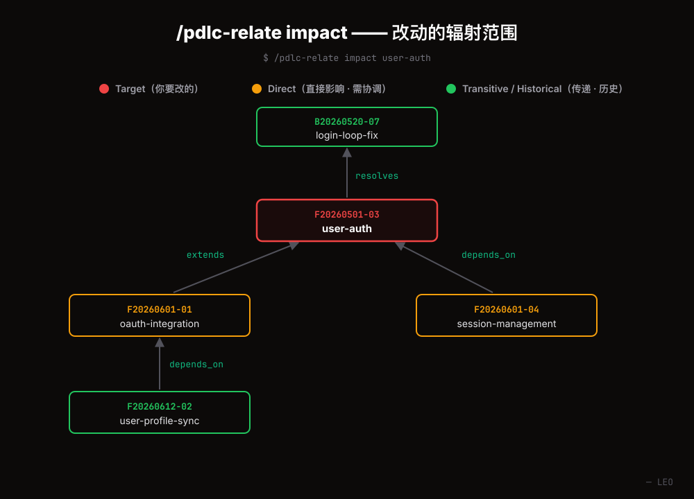 PDLC feature relation graph showing impact radius for user-auth feature