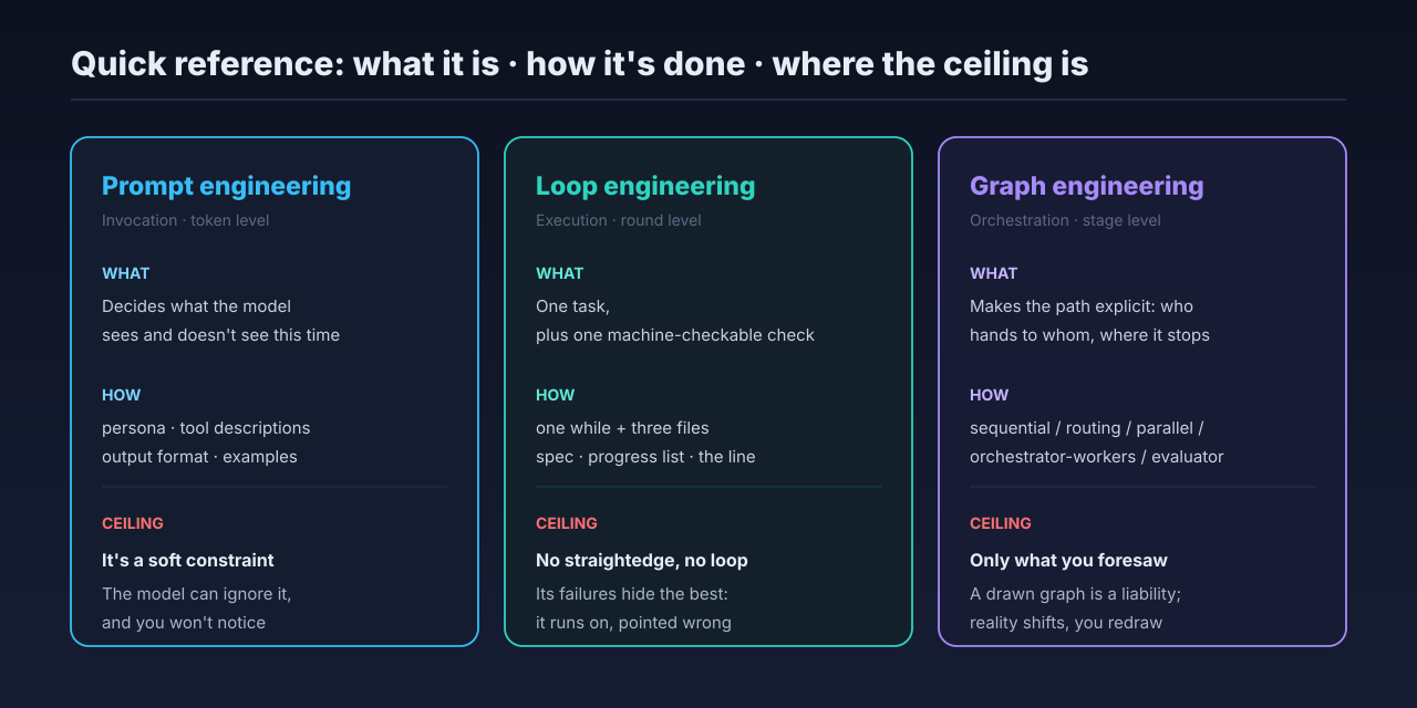 A quick-reference card with one definition, one representative practice, and one ceiling per layer